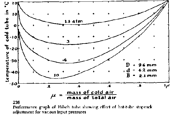 Hilsch Tube